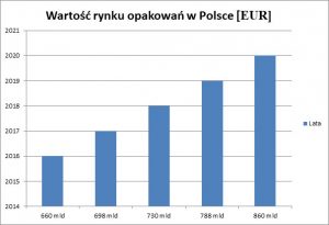 Wartość rynku opakowań w Polsce na 2016
