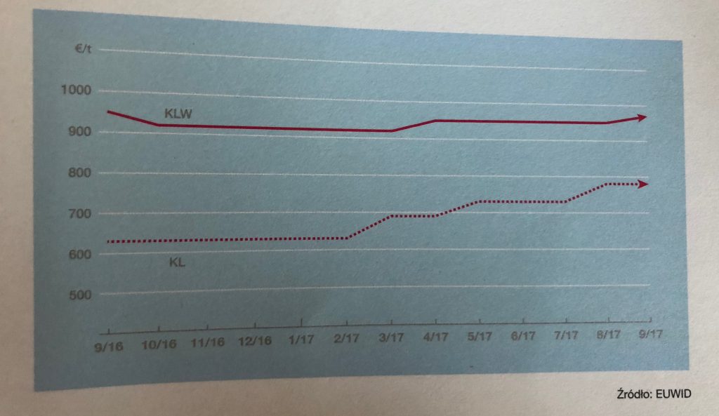 ceny Kraftlinera 2016 - 2017 | źródło: EUWID